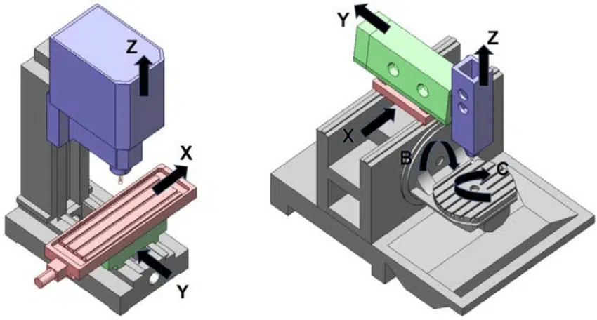 3-axis CNC Machine